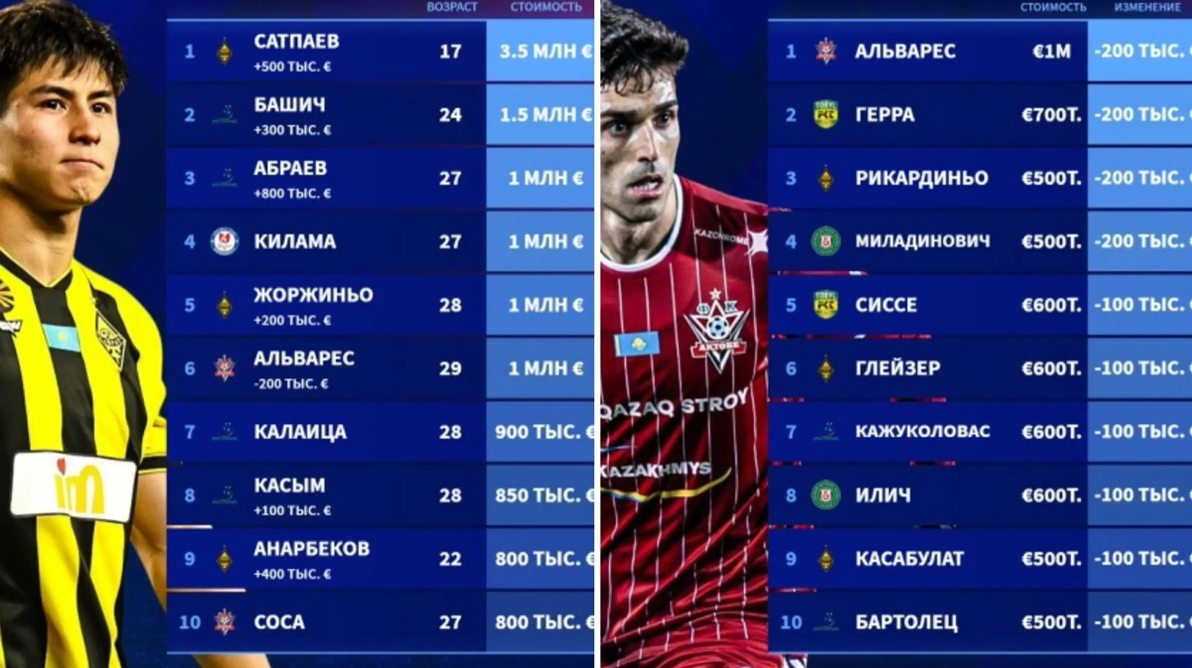 Transfermarkt обновил стоимости игроков КПЛ: лидируют молодые казахстанцы